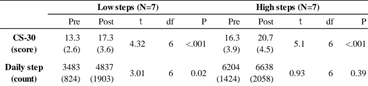 Table 3. Effect of the lower limb strength training intervention, stratified by daily step  counts measured in 2018 