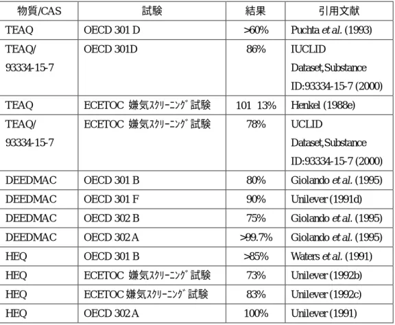 表 11. TEAQ およびその他エステル 4 級塩の生分解性試験結果 