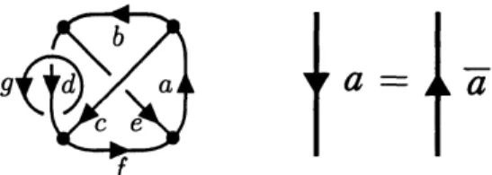 Figure 3: $A$ colored oriented trivalent graph (left) and identification of colored edges (right).