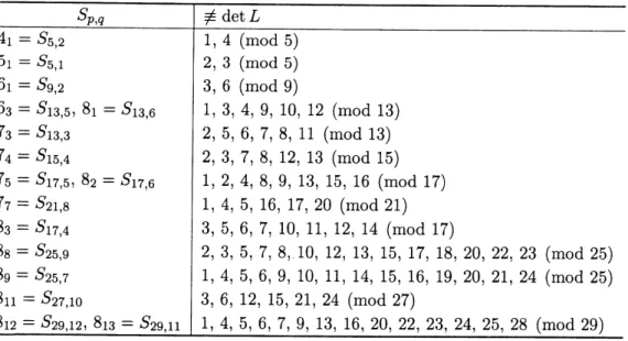 Table 1: Values which $\det L$ does not take with $d_{cb}(S_{p},{}_{q}L)=1$ or $d_{2}(S_{p)}{}_{q}L)=1$