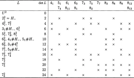 Table 2: Links and 2-bridge knots which are not related by a single coherent band surgery.