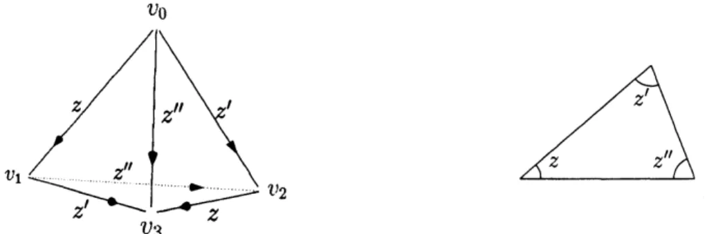 Figure 1: An ideal hyperbolic tetrahedron $\triangle$ with modulus $z$ . Dihedral angles are given by $z,$ $z’=1$ -llz, and $z”=1/(1-z)$ 