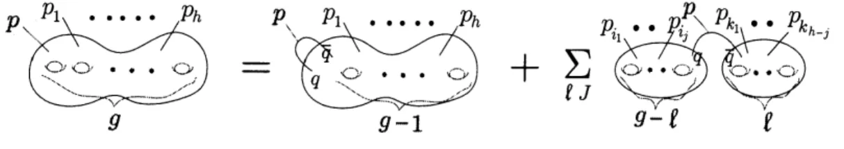 Figure 1: Diagrammatic representation of the Eynard-Orantin’s topological recursion relation.