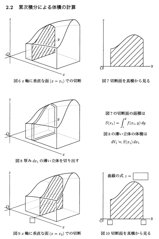 図 6 $x$ 軸に垂直な面 $(x=x_{1})$ での切断 図 7 切断面を真横から見る 図 7 の切断面の面積は $S(x_{1})=l^{d}f(x_{1}, y)dy$ 図 8 の薄い立体の体積は $dV_{1}\fallingdotseq S(x_{1})dx_{1}$ 図 8 厚み $dx_{1}$ の薄い立体を切り出す 図 9 $x$ 軸に垂直な面 $(x=x_{2})$ での切断 図 10 切断面を真横から見る