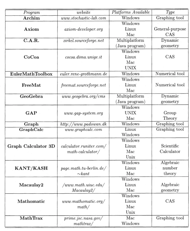 Table 1: Freeware Mathematical Tools