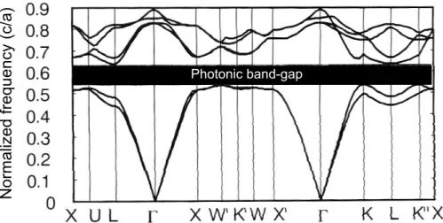 Figure 1.7 Band structure of the 3D photonic crystal in Fig.1.6 [8]. Horizontal axis is the propagation direction of the optical light, vertical axis is the frequency (wavelength) of the optical light.