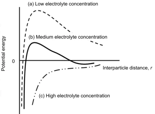 Figure 1.16 Eﬀect of the electrolyte concentration on the interparticle interaction energy.