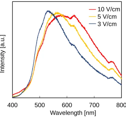 Figure 2.3 Reﬂection spectra of constant voltage EPD ﬁlms from the aqueous PS colloidal suspension in Fig.2.2.