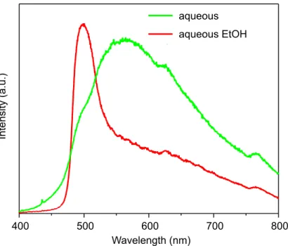 Figure 2.7 Reﬂection spectrum of EPD colloidal crystal ﬁlm fabricated from an aqueous PS colloidal suspension mixed with EtOH (weight ratio of aqueous suspension : EtOH = 1:2) under constant voltage application of 5 V/cm