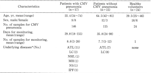 Table  1  Characteristics  of  study  subjects  by  PCR  assay