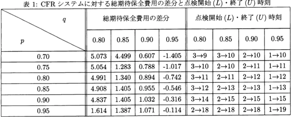 図 4:CFR および IFR システムに対する故障確率密度関数