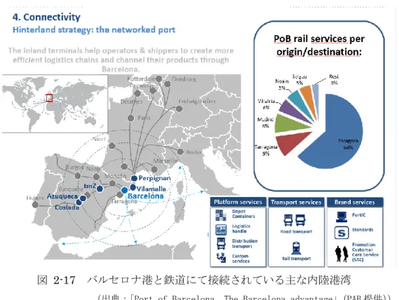 図  2-18  バルセロナ港との鉄道輸送網 
