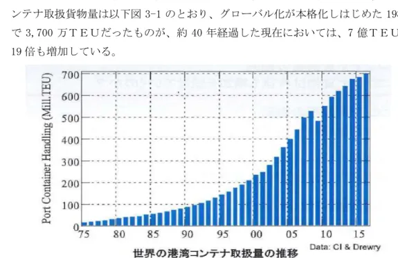 図  3-2  コンテナ船型大型化の推移 （出典：国土交通省国際コンテナ戦略港湾政策推進委員会）738 752  1,096 2,500 4,258 4,300 4,600  4,700 4,950 6,400 7,060 8,468 12,508 16,020 18,000 19,000 21,413 05,00010,00015,00020,00025,0001965 1970 1975 1980 1985 1990 1995 2000 2005 2010 2015積載個数（TEU）コンテナ船型大型化の