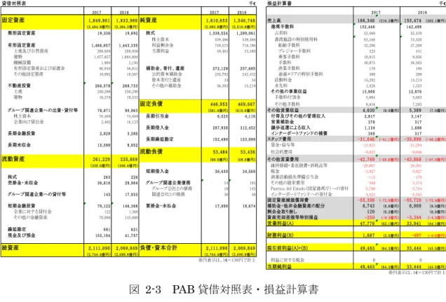 図  2-4  バルセロナ港等  資産収益率  （出典：国家港湾庁プレゼン資料をもとに作成）貸借対照表千€損益計算書千€2 0 1 72 0 1 62 0 1 72 0 1 6固定資産1,849,8611,833,980純資産1,610,6531,546,746売上高166,346( 216