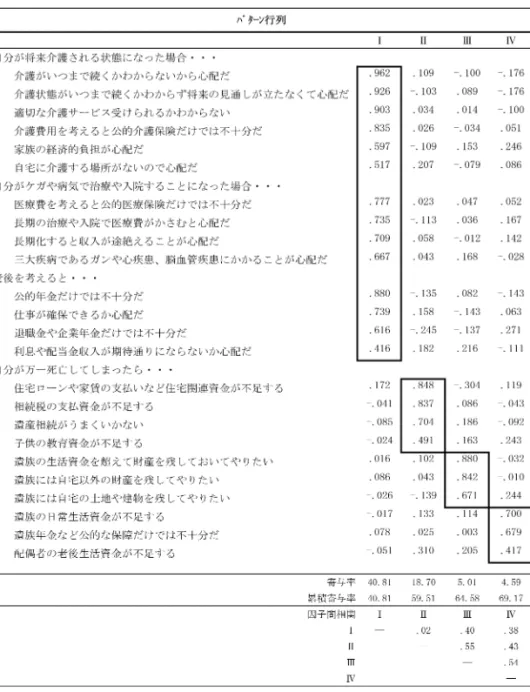 図表 リスク認知質問因子分析結果