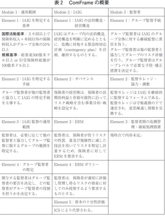 表 ComFrame の概要