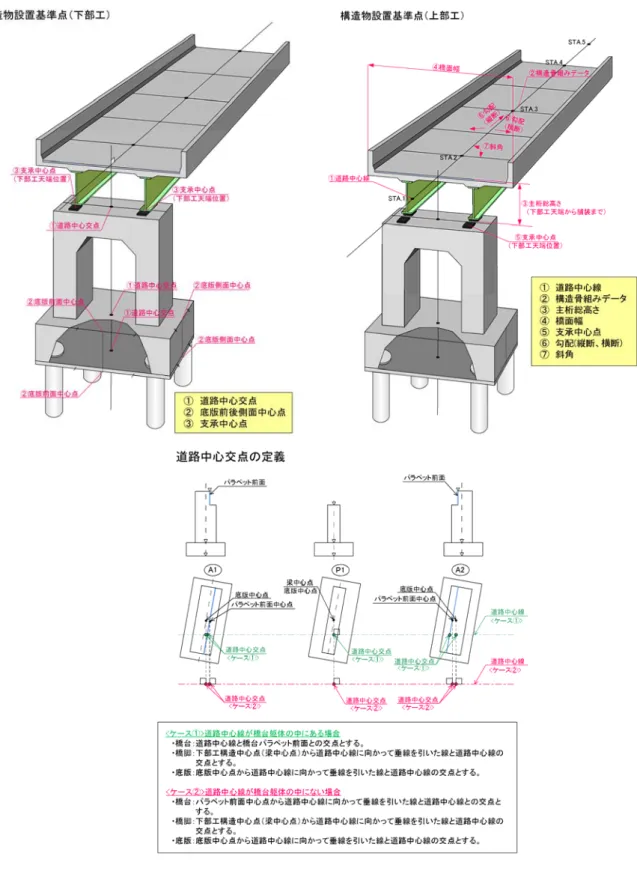 図 4.1.3.1.1  構造物設置基準点の設定 