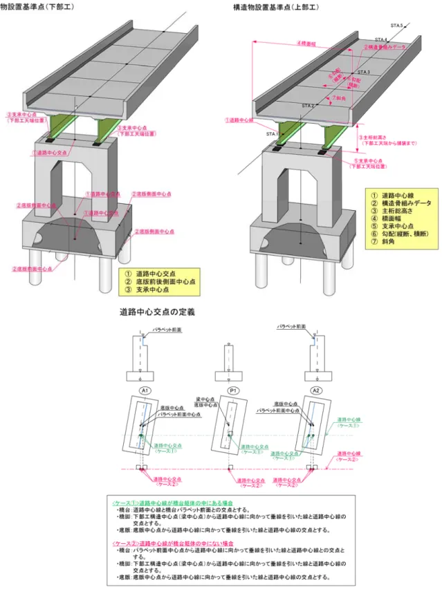 図 2.1  設計から施工へ引き継がれるコントロールポイント（構造物設置基準点）