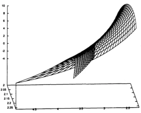 Figure 5. The “non-zero $\alpha$ ” $LN$ surface of $G_{1}$ with $\nu=2$ and $m=1.$