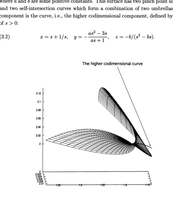 Figure 9. $A$ generic slice of the “non-zero $\alpha$ ” $LN$ surface of $T_{3}$ in a transversally inter- inter-secting 3-dimensional space $(\nu=2$ and $m=1)$ .