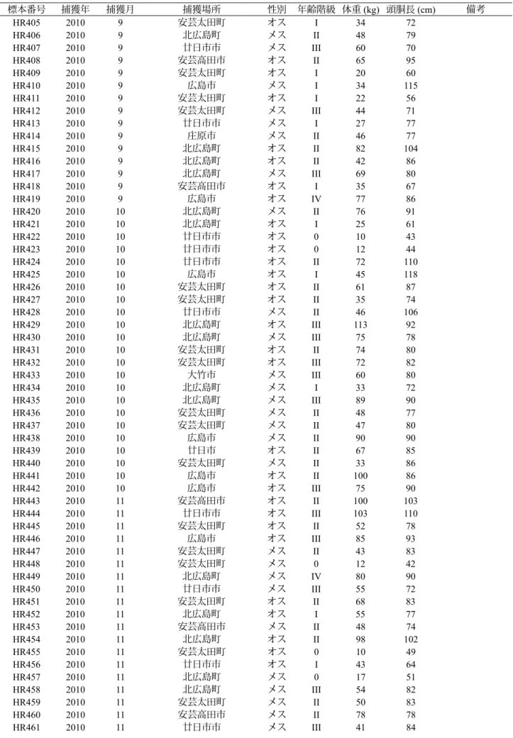 Table 2. 広島県産ツキノワグマ頭骨標本リスト（その 8） 標本番号 捕獲年 捕獲月 捕獲場所 性別 年齢階級 体重 (kg) 頭胴長 (cm) 備考 HR405 2010 9 安芸太田町 オス I 34 72 HR406 2010 9 北広島町 メス II 48 79 HR407 2010 9 廿日市市 メス III 60 70 HR408 2010 9 安芸高田市 オス II 65 95 HR409 2010 9 安芸太田町 オス I 20 60 HR410 2010 9 広島市 メス I 34 