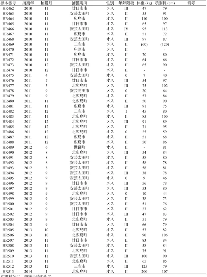 Table 2. 広島県産ツキノワグマ頭骨標本リスト（その 9） 標本番号 捕獲年 捕獲月 捕獲場所 性別 年齢階級 体重 (kg) 頭胴長 (cm) 備考 HR462 2010 11 廿日市市 メス III 47 79 HR463 2010 11 安芸太田町 メス II 55 91 HR464 2010 11 広島市 オス II 110 100 HR465 2010 11 廿日市市 オス II 65 97 HR466 2010 11 安芸太田町 オス IV 95 113 HR467 2010 11 広島市