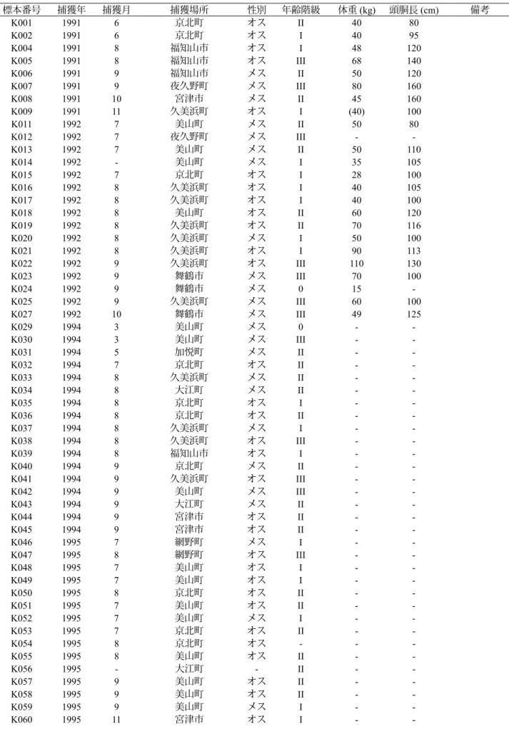 Table 5. 京都府産ツキノワグマ頭骨標本リスト（その 1） 標本番号 捕獲年 捕獲月 捕獲場所 性別 年齢階級 体重 (kg) 頭胴長 (cm) 備考 K001 1991 6 京北町 オス II 40  80  K002 1991 6 京北町 オス I 40  95  K004 1991 8 福知山市 オス I 48  120  K005 1991 8 福知山市 オス III 68  140  K006 1991 9 福知山市 メス II 50  120  K007 1991 9 夜久野町 メス II