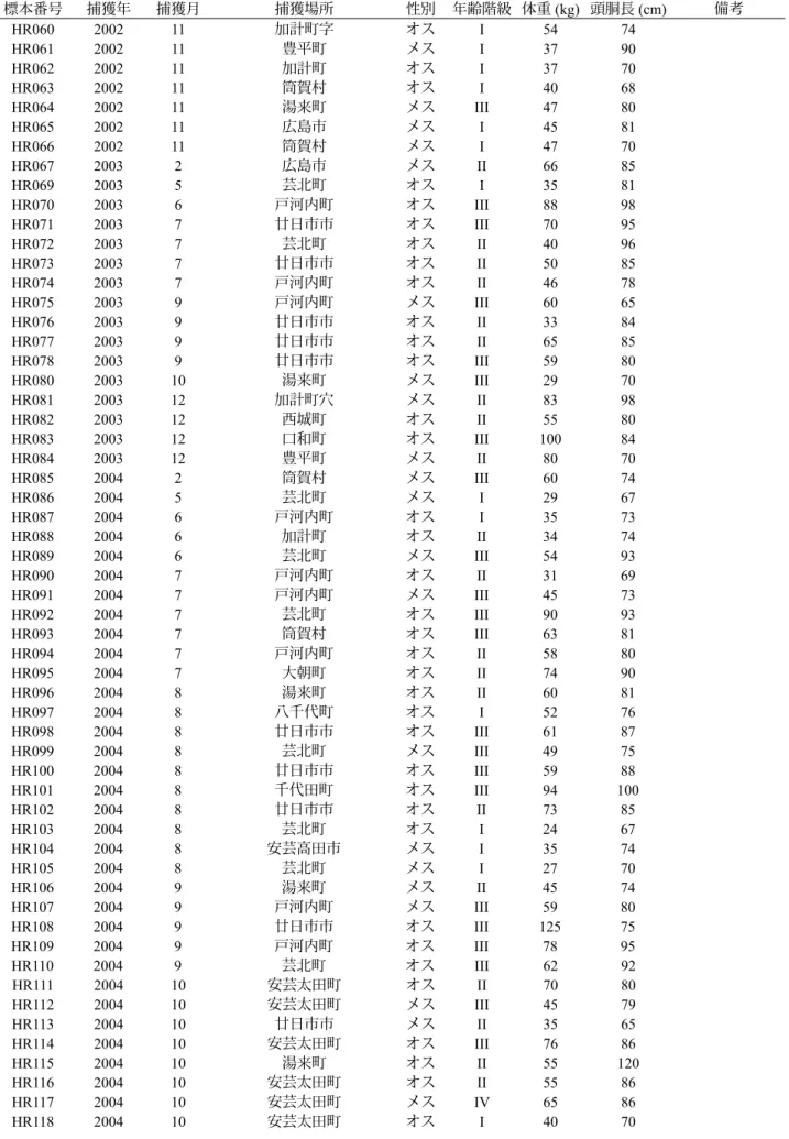 Table 2. 広島県産ツキノワグマ頭骨標本リスト（その 2） 標本番号 捕獲年 捕獲月 捕獲場所 性別 年齢階級 体重 (kg) 頭胴長 (cm) 備考 HR060 2002 11 加計町字 オス I 54 74 HR061 2002 11 豊平町 メス I 37 90 HR062 2002 11 加計町 オス I 37 70 HR063 2002 11 筒賀村 オス I 40 68 HR064 2002 11 湯来町 メス III 47 80 HR065 2002 11 広島市 メス I 45 81 