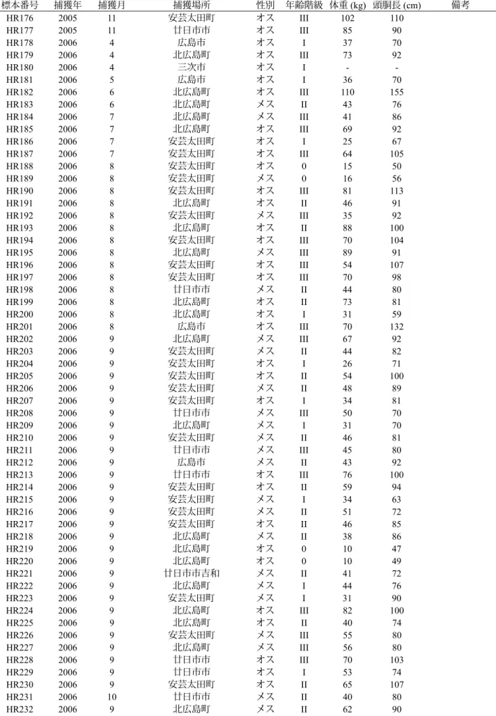 Table 2. 広島県産ツキノワグマ頭骨標本リスト（その 4） 標本番号 捕獲年 捕獲月 捕獲場所 性別 年齢階級 体重 (kg) 頭胴長 (cm) 備考 HR176 2005 11 安芸太田町 オス III 102 110 HR177 2005 11 廿日市市 オス III 85 90 HR178 2006 4 広島市 オス I 37 70 HR179 2006 4 北広島町 オス III 73 92 HR180 2006 4 三次市 オス I -  -HR181 2006 5 広島市 オス I 36 