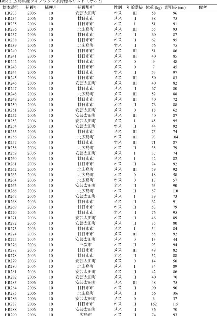 Table 2. 広島県産ツキノワグマ頭骨標本リスト（その 5） 標本番号 捕獲年 捕獲月 捕獲場所 性別 年齢階級 体重 (kg) 頭胴長 (cm) 備考 HR233 2006 10 安芸太田町 オス III 58 96 HR234 2006 10 廿日市市 メス II 38 75 HR235 2006 10 廿日市市 オス I 51 91 HR236 2006 10 北広島町 メス III 55 93 HR237 2006 10 廿日市市 メス II 60 87 HR238 2006 10 廿日市市 オ