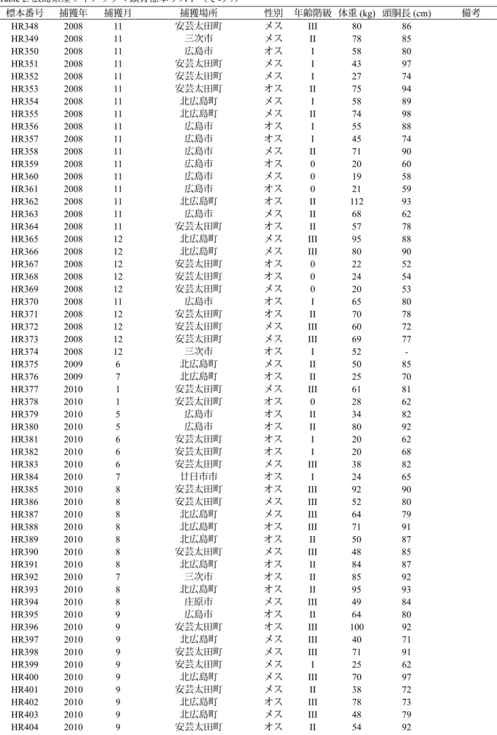 Table 2. 広島県産ツキノワグマ頭骨標本リスト（その 7） 標本番号 捕獲年 捕獲月 捕獲場所 性別 年齢階級 体重 (kg) 頭胴長 (cm) 備考 HR348 2008 11 安芸太田町 メス III 80 86 HR349 2008 11 三次市 メス II 78 85 HR350 2008 11 広島市 オス I 58 80 HR351 2008 11 安芸太田町 メス I 43 97 HR352 2008 11 安芸太田町 メス I 27 74 HR353 2008 11 安芸太田町 オス 