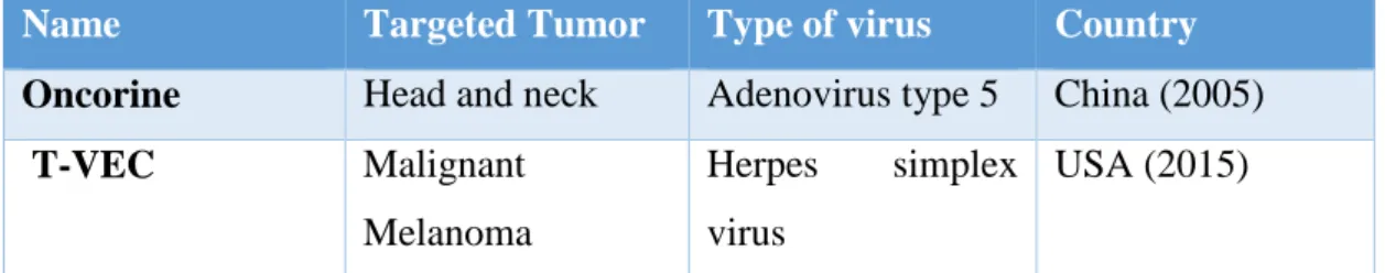 Table 1: Oncolytic viruses used as an anti-cancer drug 
