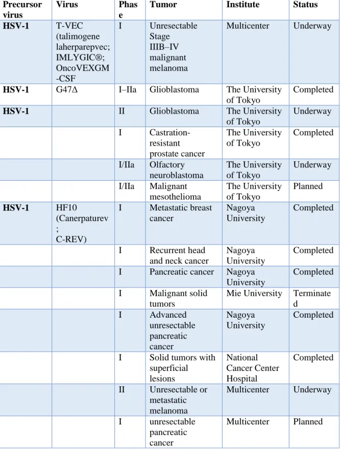 Table 2: Current status of oncolytic virotherapy in Japan. 