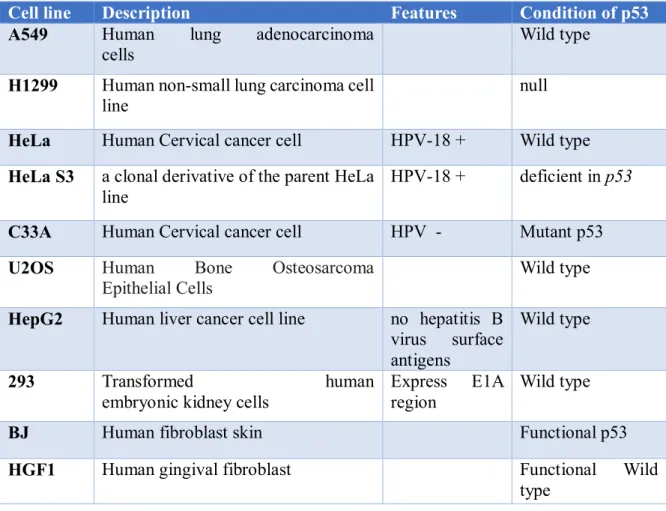 Table 2.1: Cell lines 