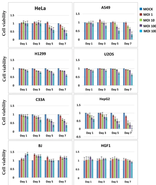 Figure 2.5. Cell lysis activity of Ad-fosARE.  Cell metabolic activities of Ad- Ad-fosARE-infected cells were measured to estimate the cell lysis activity using  the XTT assay