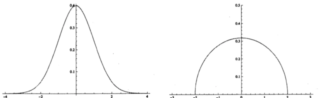 Figure 1: Probabihty density of the stan- Figure 2: Probabihty density of Wigner’s