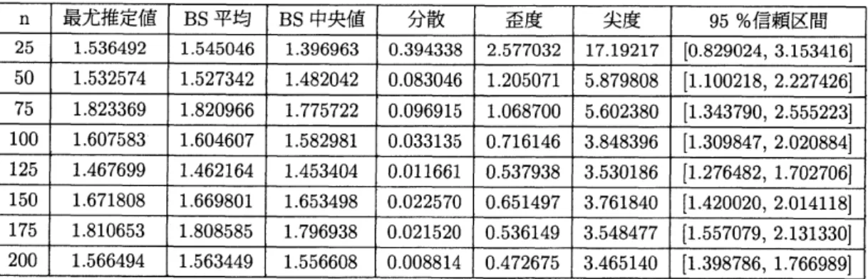 表 2: HPP- $BS$ 法 1 を用いた場合の最適予防保全間隔に関する結果．