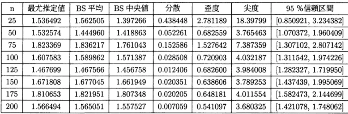 表 3:NHPP BS 法 2 を用いた場合の最適予防保全間隔に関する結果．