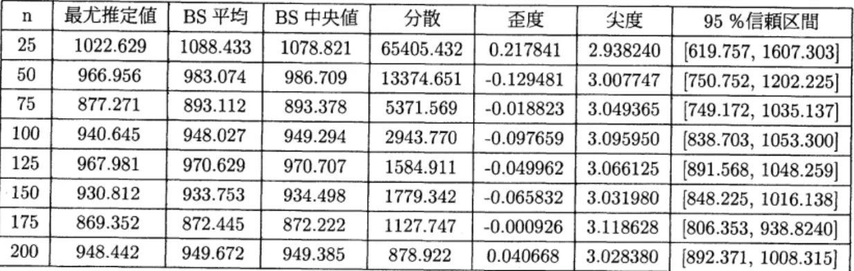 表 8: HPP- $BS$ 法 2 を用いた場合の最小総期待費用に関する結果．