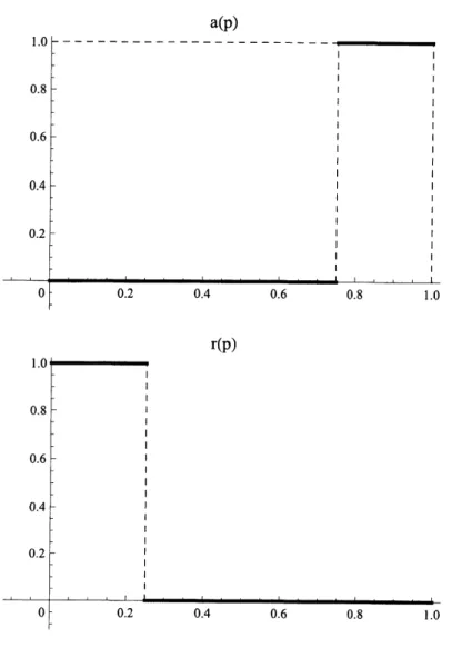 Figure 3.1: loss functions $a(p),$ $r(p)$