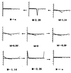 Figure 4: Curvatures of 1-mode solution for $\omega=0$