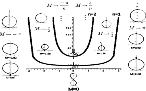 Figure 6: Energy curves of stationary solutions for $\omega=0$