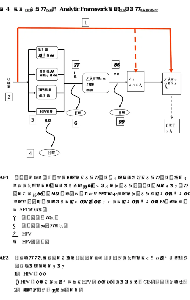 図 4  子宮頸がん検診の Analytic Framework と対応する検討課題 受 診 者 検診 全死因 減少 不利益 不利益123 4 ７ 浸潤 がん減少８細胞診（従来法）精検子宮頸部がん治療ＣＩＮ発見HPV検査HPV検査+細胞診細胞診（液状検体法）５不利益6 子宮頸がん死亡減少 AF1    無症状で平均的な集団に対して、がん検診を行うことにより、がん検診を行わない 場合に比べて、対象となるがんの死亡（あるいは浸潤がん罹患）を減少できるか（検 診による死亡率減少を示す直接的根拠、代替指標として浸潤
