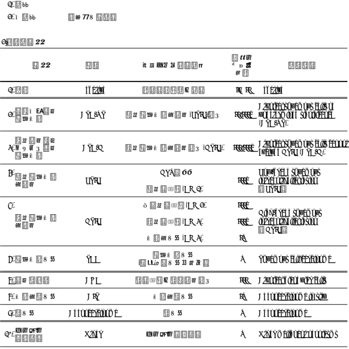 表 1　ベセスダシステム2001に準拠した細胞診分類 1.検体の適否 1) 適正 2) 不適正 （再検が必要） 2.細胞診結果 結果 略語 推定される病理診断 従来のクラス 分類 英語表記