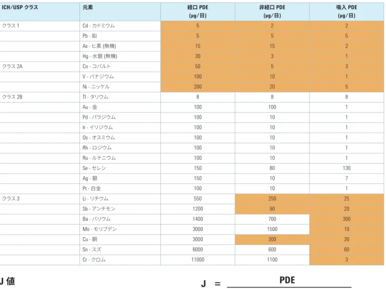 表  1.  投与経路に応じた医薬品中の元素不純物の  1  日最大摂取許容量  (PDE)  限度。表中、製品のリスク評価で考慮する必要のある元素を色付きで示しています。 自然に存在する元素か、意図的に添加または非意図的に混入する元素かに かかわらず、記載されたすべての元素をリスク評価に含める必要があります。 ICH/USP  クラス 元素 経口  PDE   ( µ g/ 日 ) 非経口(µg/ 日  PDE  )  吸入(µ g/  PDE  日)  クラス  1  Cd -  カドミウム 5 2 2