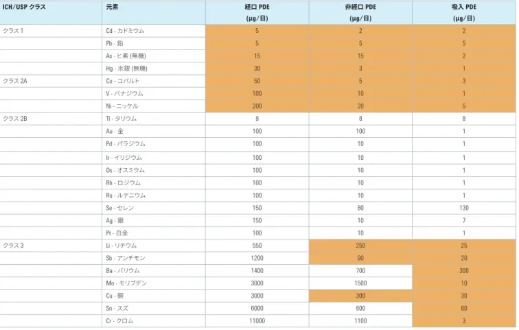表 1. 投与経路 に 応 じた 医薬品中 の 元素不純物 の  1 日最大摂取許容量 (PDE) 限度。表中、製品 のリスク 評価 で 考慮 する 必要 のある 元素 を 色付 きで 示 しています 。自然 に 存在 する 元素 か 意図的 に 添加 される 元素 かにかかわらず 、記載 されたすべての 元素 をリスク 評価 に 含 める 必要 があります 。  ICH/USP  クラス 元素  経口 PDE   (μg/日) 非経口 PDE  (μg/日)  吸入 PDE  (μg/日)  クラス  1