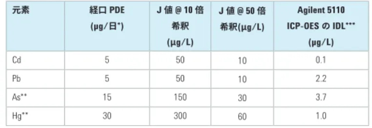 表 2. J 値 の 計算例 と 機器検出下限 (IDL)  との 比較 元素  経口 PDE   (µg/日*) J 値 @ 10 倍希釈   (μg/L)  J 値 @ 50 倍 希釈(μg/L)  Agilent 5110  ICP-OES の  IDL*** (µg/L) Cd   5 50 10 0.1 Pb   5 50 10 2.2 As** 15 150 30 3.7 Hg**  30 300 60 1.0 *  この 値 は 、1 日 あたりの 投与量 が  10 g 以下 の 経口薬 に