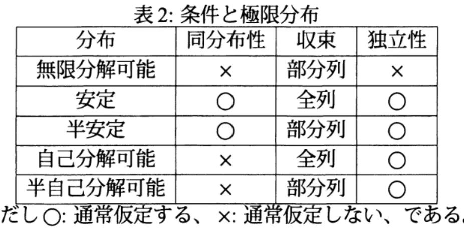 表 2: 条件と極限分布 ただし ここで一様性の条件、 すなわち一部の確率変数が他を圧倒しないことが 必要になる。 和の枠組のなかで無限分解可能分布とそのサブクラスの理論には長い 歴史がある。 Sato(99) の $p68$ および p116-117 において、 引用文献として 無限分解可能分布は 1934 年、 安定及び半安定分布は 1925 年、 自己分解 可能分布は 1937,38 年となっている。ところが最大値の枠組で対応するサ ブクラスははるかに新しい。 その歴史は次表のようになる。 表 3: 