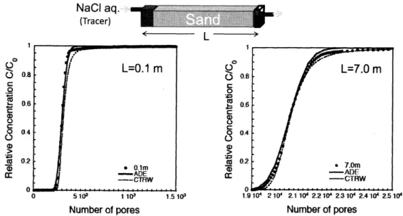 Figure 7 compares the diffusion behavior between of small-scale experiment and that of large-scale one