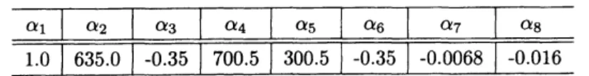 Table 2: The list of nonlinear coefficients of simulation in Figure 7.